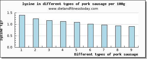 pork sausage lysine per 100g